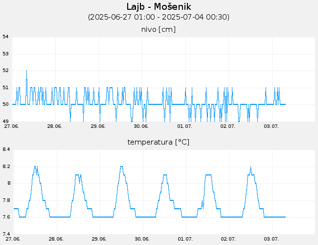 Podzemne vode: Lajb-Mošenik, graf za 7 dni