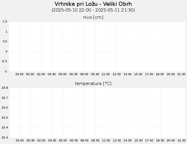 Podzemne vode: Vrhnika pri Ložu-Veliki Obrh, graf za 1 dan