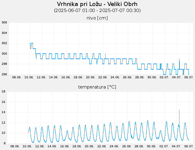 Podzemne vode: Vrhnika pri Ložu-Veliki Obrh, graf za 30 dni