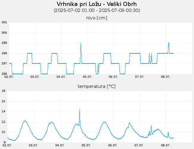 Podzemne vode: Vrhnika pri Ložu-Veliki Obrh, graf za 7 dni