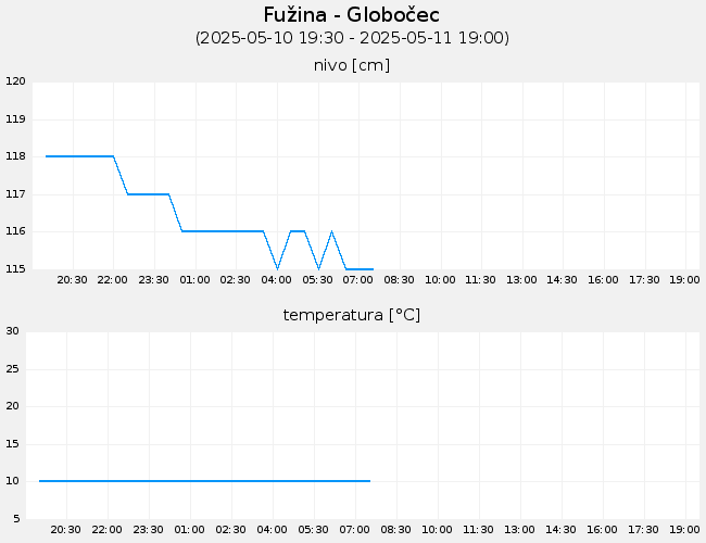 Podzemne vode: Fužina-Globočec, graf za 1 dan