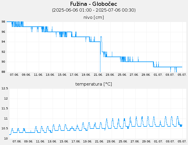 Podzemne vode: Fužina-Globočec, graf za 30 dni