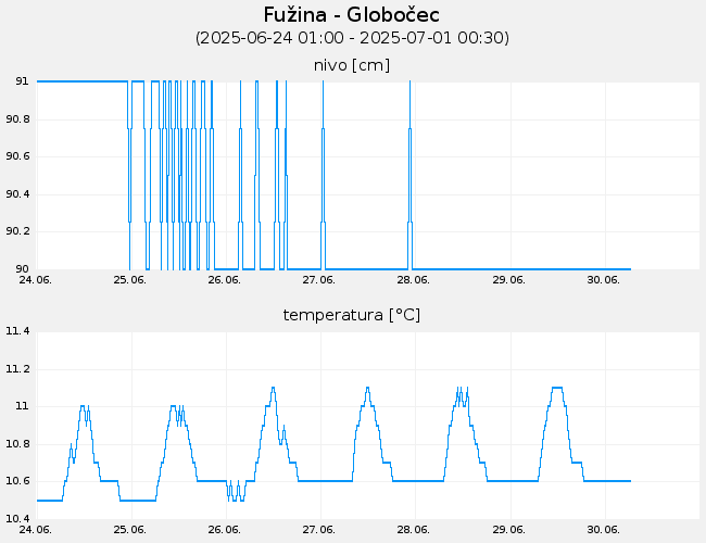 Podzemne vode: Fužina-Globočec, graf za 7 dni