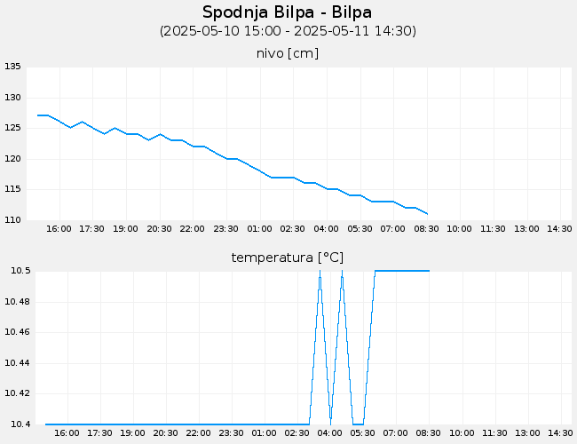 Podzemne vode: Spodnja Bilpa-Bilpa, graf za 1 dan