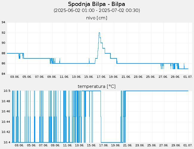 Podzemne vode: Spodnja Bilpa-Bilpa, graf za 30 dni