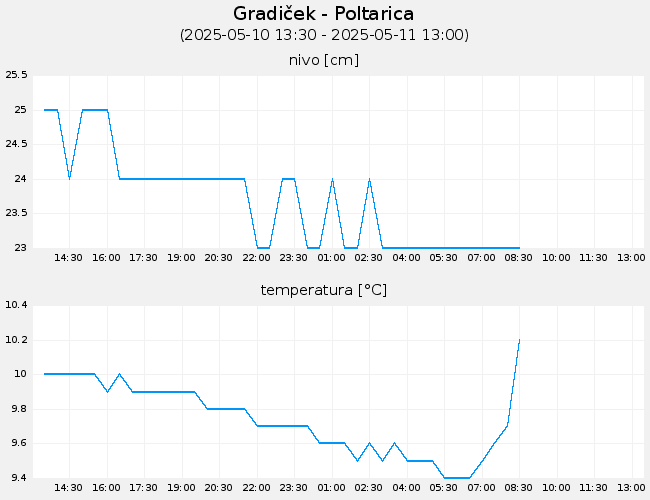Podzemne vode: Gradiček-Poltarica, graf za 1 dan