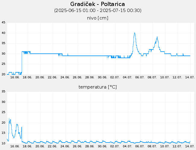 Podzemne vode: Gradiček-Poltarica, graf za 30 dni