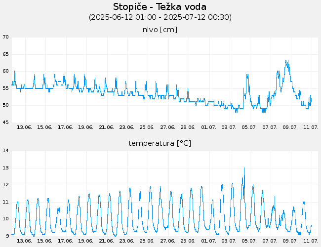 Podzemne vode: Stopiče-Težka voda, graf za 30 dni