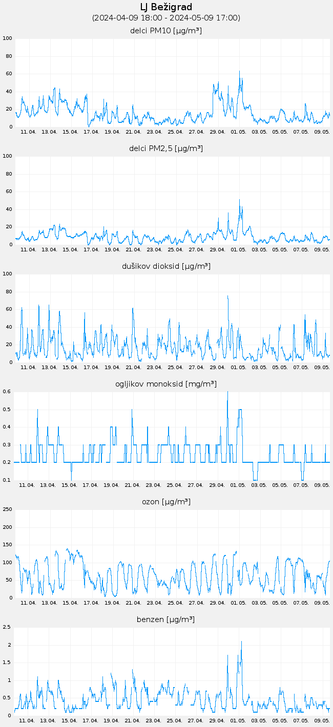 Indeks in podatki o kakovosti zraka: Ljubljana Bežigrad, graf za 30 dni