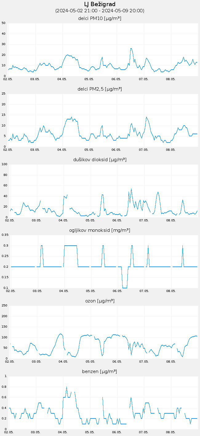 Indeks in podatki o kakovosti zraka: Ljubljana Bežigrad, graf za 7 dni