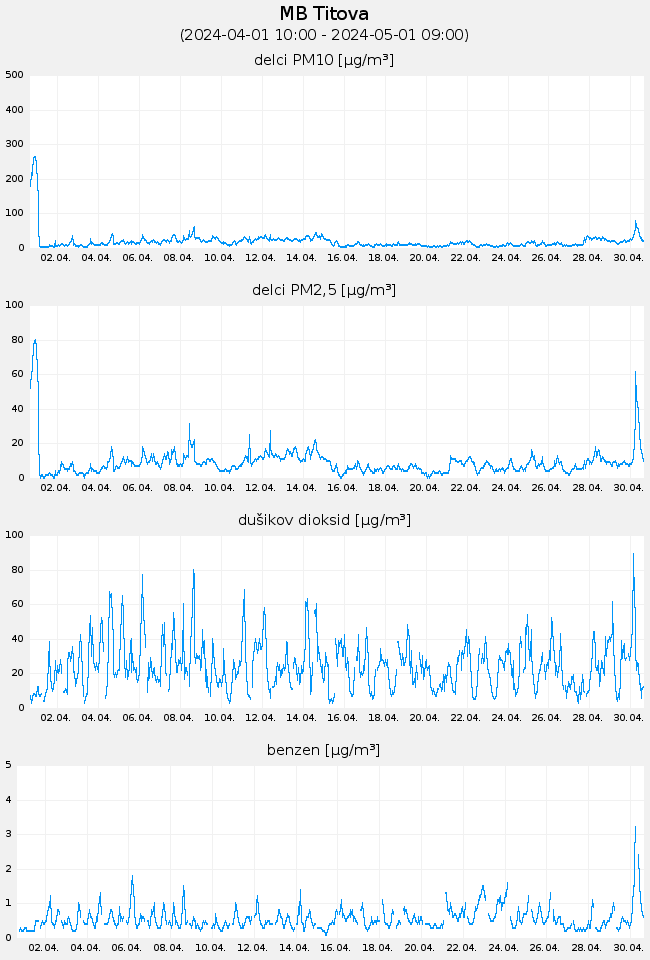 Indeks in podatki o kakovosti zraka: MB Titova, graf za 30 dni