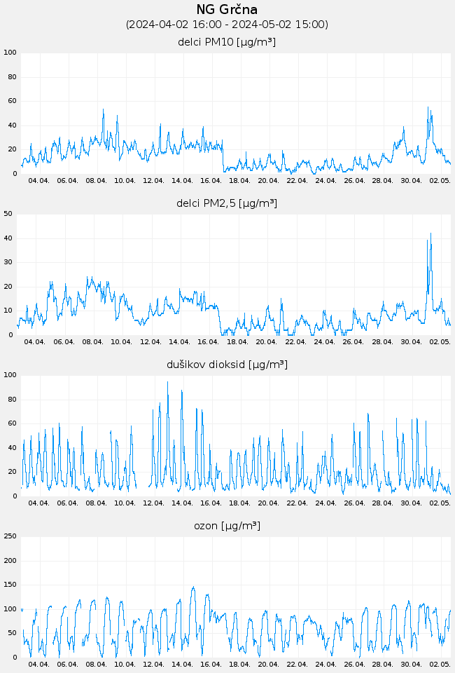 Indeks in podatki o kakovosti zraka: NG Grčna, graf za 30 dni