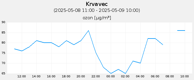 Indeks in podatki o kakovosti zraka: Krvavec, graf za 1 dan