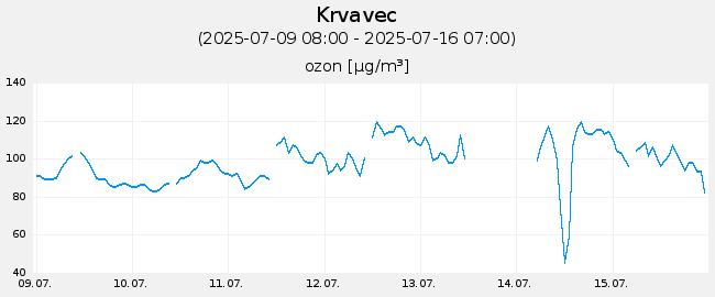 Indeks in podatki o kakovosti zraka: Krvavec, graf za 7 dni