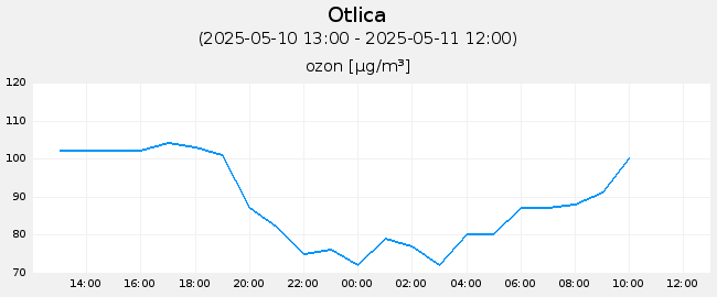 Indeks in podatki o kakovosti zraka: Otlica, graf za 1 dan