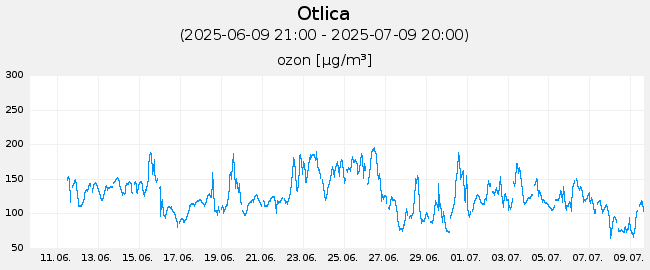 Indeks in podatki o kakovosti zraka: Otlica, graf za 30 dni