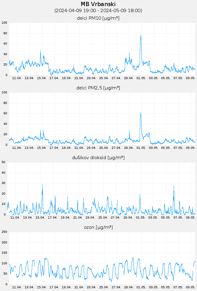 Indeks in podatki o kakovosti zraka: MB Vrbanski, graf za 30 dni