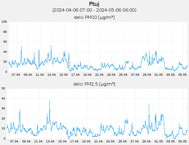 Indeks in podatki o kakovosti zraka: Ptuj, graf za 30 dni