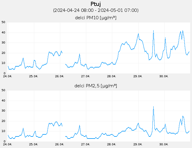 Indeks in podatki o kakovosti zraka: Ptuj, graf za 7 dni