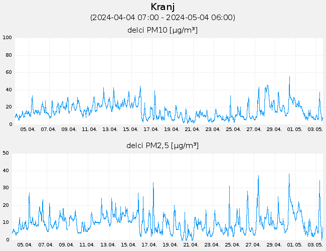 Indeks in podatki o kakovosti zraka: Kranj, graf za 30 dni