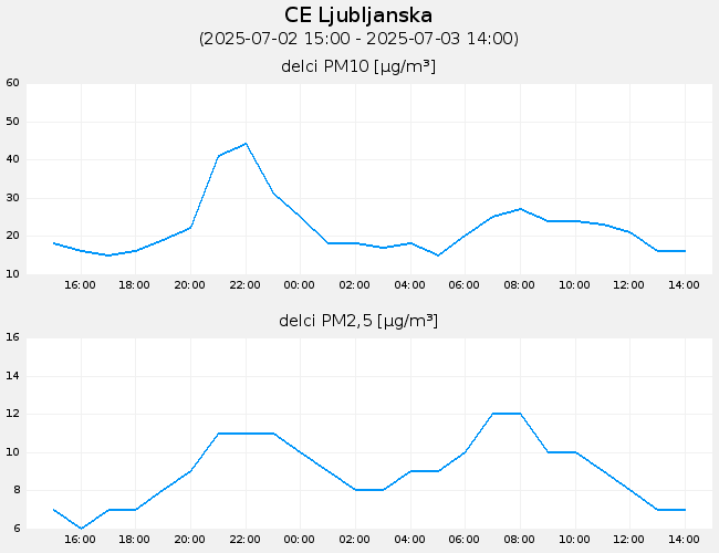 Indeks in podatki o kakovosti zraka: CE_Ljubljanska, graf za 1 dan