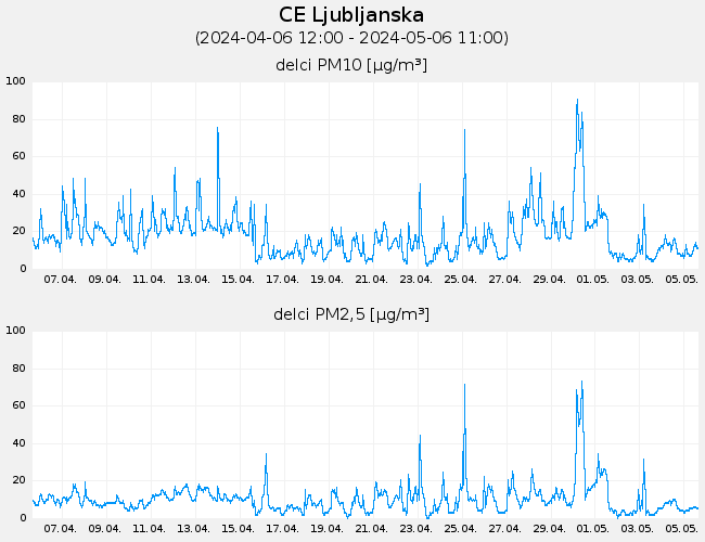 Indeks in podatki o kakovosti zraka: CE_Ljubljanska, graf za 30 dni