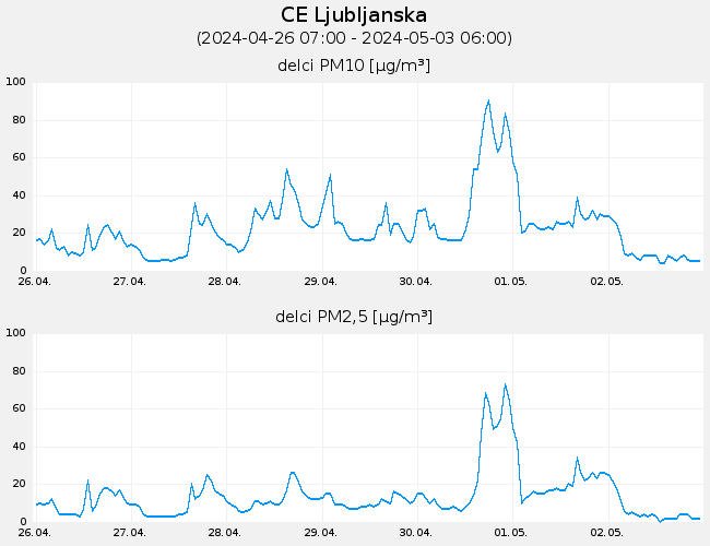 Indeks in podatki o kakovosti zraka: CE_Ljubljanska, graf za 7 dni