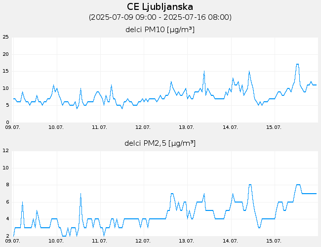 Indeks in podatki o kakovosti zraka: CE_Ljubljanska, graf za 7 dni