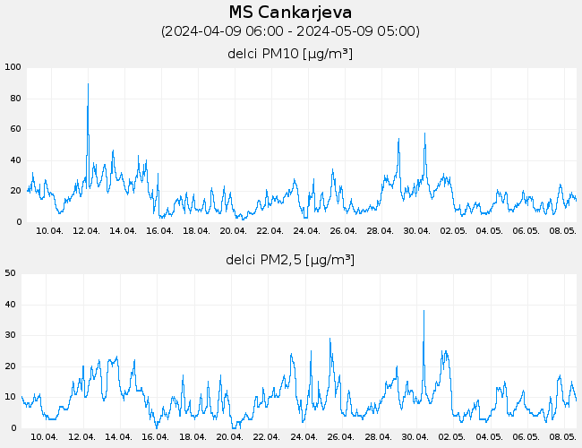 Indeks in podatki o kakovosti zraka: MS_Cankarjeva, graf za 30 dni
