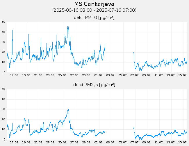 Indeks in podatki o kakovosti zraka: MS_Cankarjeva, graf za 30 dni