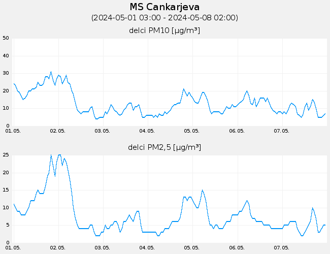 Indeks in podatki o kakovosti zraka: MS_Cankarjeva, graf za 7 dni
