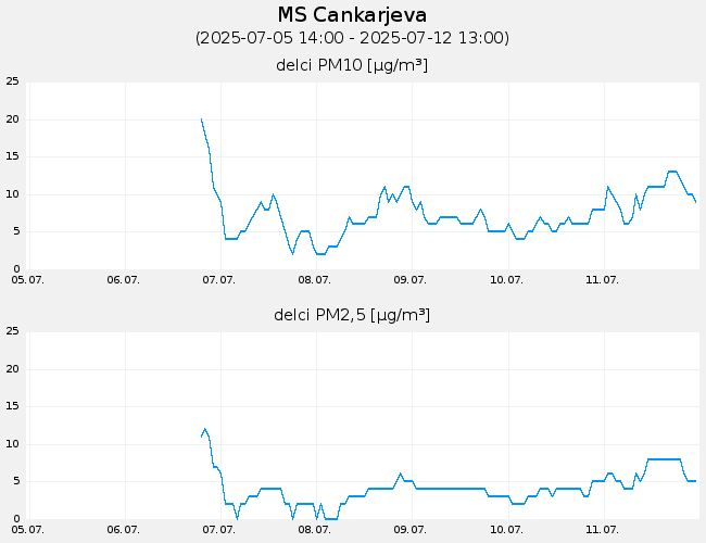 Indeks in podatki o kakovosti zraka: MS_Cankarjeva, graf za 7 dni