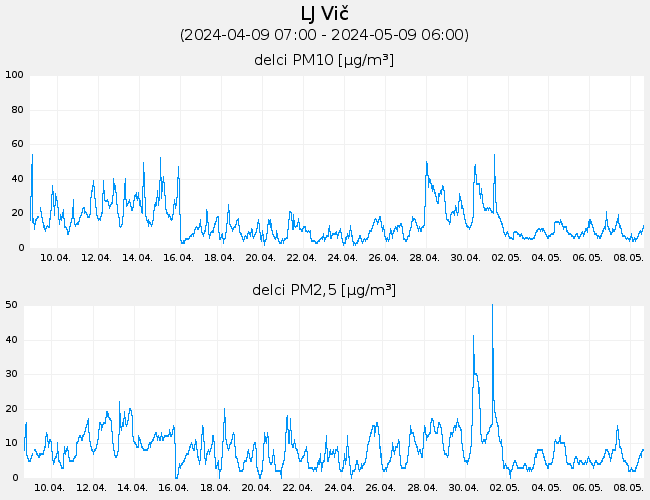 Indeks in podatki o kakovosti zraka: LJ_Vic, graf za 30 dni