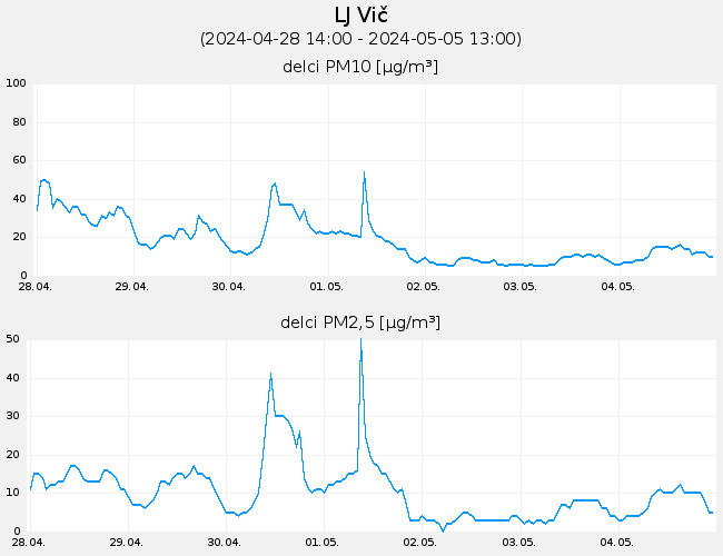 Indeks in podatki o kakovosti zraka: LJ_Vic, graf za 7 dni