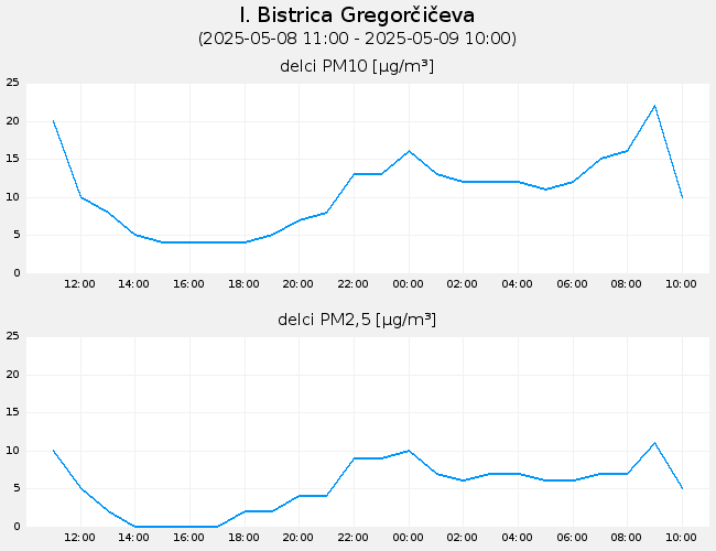 Indeks in podatki o kakovosti zraka: Rečica v I, graf za 1 dan