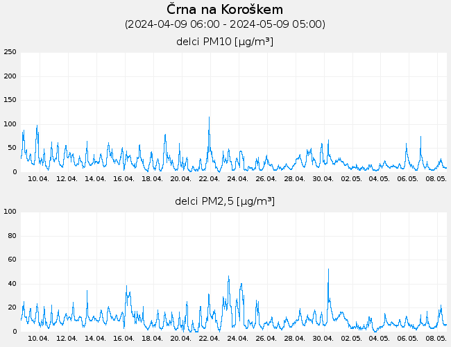 Indeks in podatki o kakovosti zraka: Crna_na_Koroskem, graf za 30 dni