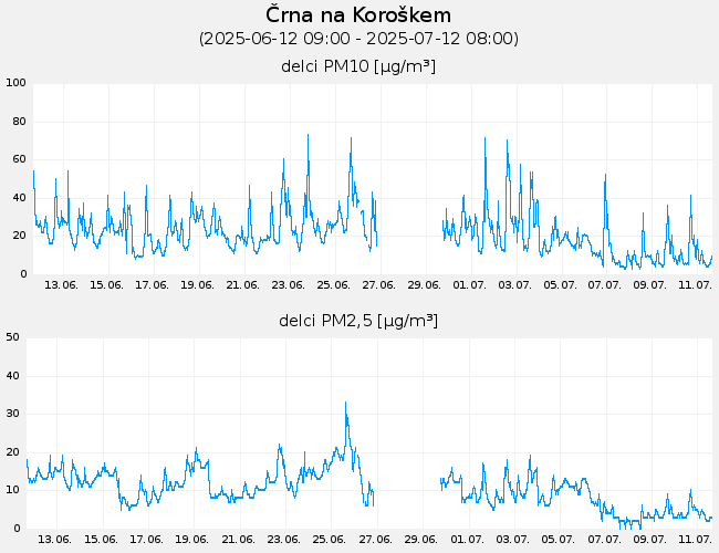 Indeks in podatki o kakovosti zraka: Crna_na_Koroskem, graf za 30 dni