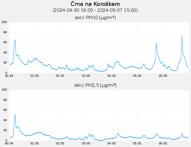 Indeks in podatki o kakovosti zraka: Crna_na_Koroskem, graf za 7 dni