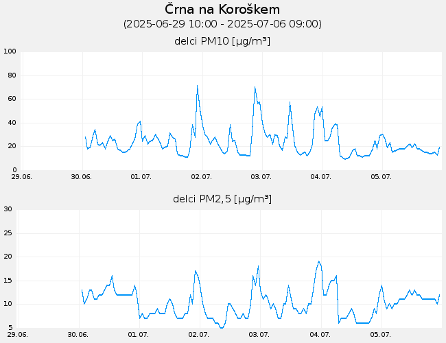 Indeks in podatki o kakovosti zraka: Crna_na_Koroskem, graf za 7 dni